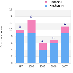 Finisher history