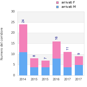 Finisher history