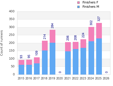 Finisher history