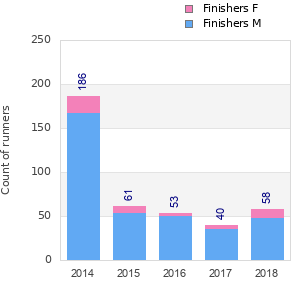 Finisher history