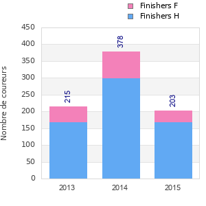 Finisher history