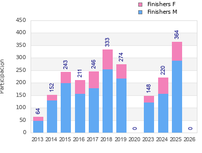 Finisher history