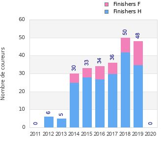 Finisher history