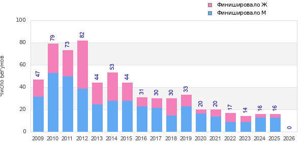 Finisher history