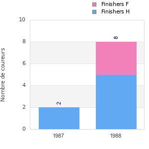 Finisher history