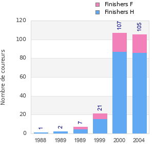 Finisher history