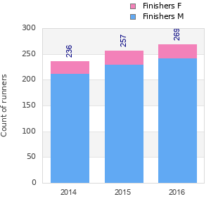 Finisher history