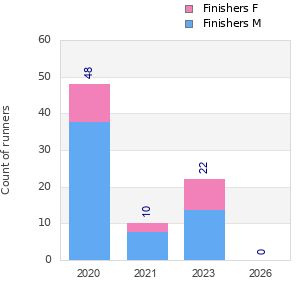 Finisher history