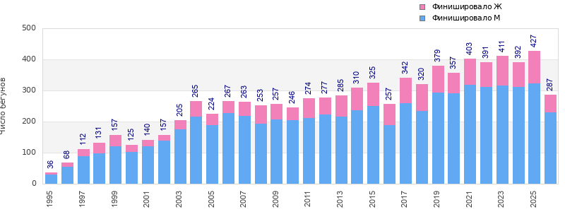 Finisher history