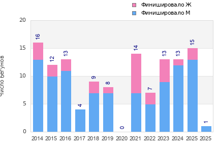 Finisher history