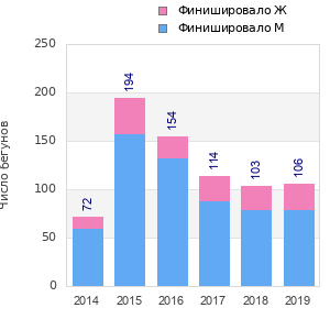 Finisher history