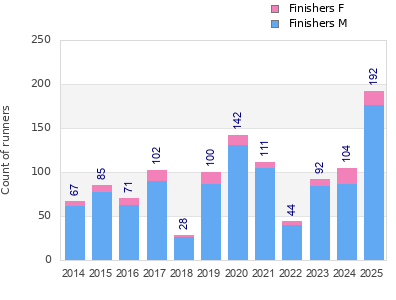 Finisher history