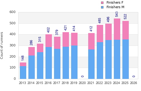 Finisher history