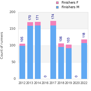 Finisher history