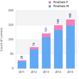 Finisher history