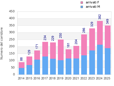 Finisher history
