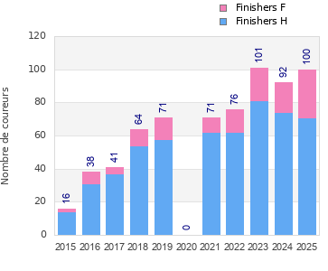 Finisher history