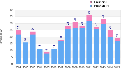 Finisher history