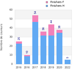 Finisher history