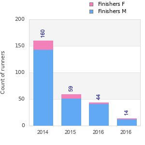 Finisher history