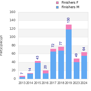 Finisher history