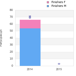 Finisher history