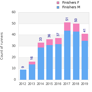 Finisher history