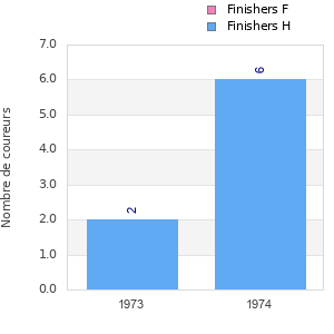 Finisher history