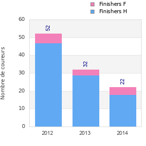 Finisher history