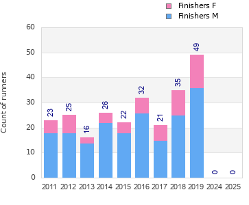 Finisher history