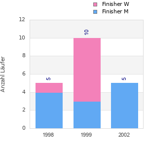 Finisher history