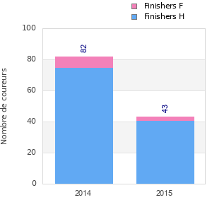 Finisher history