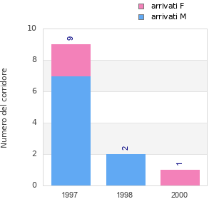 Finisher history
