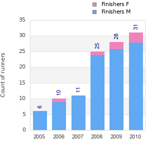 Finisher history