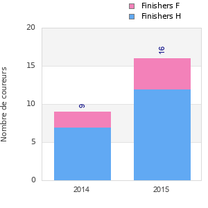 Finisher history