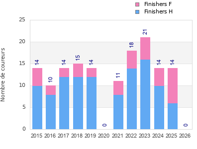 Finisher history