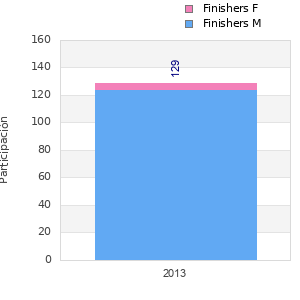 Finisher history