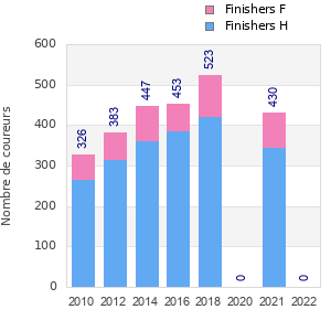 Finisher history