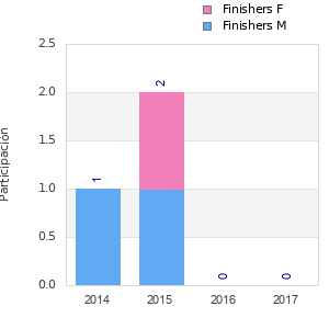 Finisher history