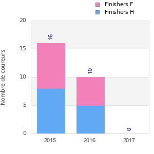 Finisher history