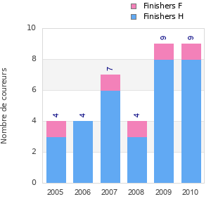 Finisher history