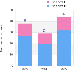 Finisher history