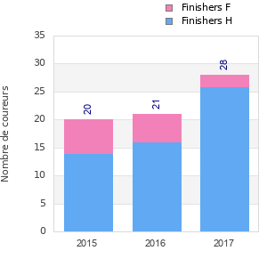 Finisher history