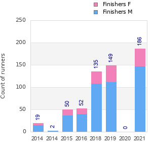 Finisher history
