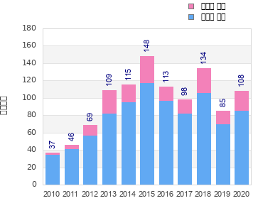 Finisher history
