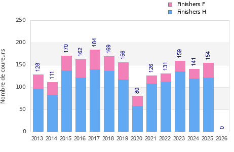 Finisher history