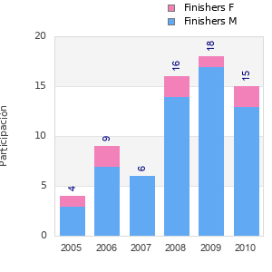 Finisher history