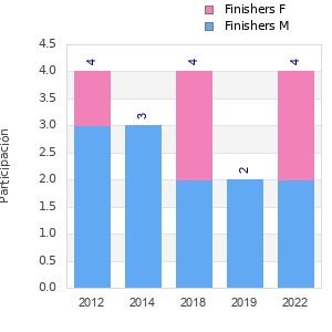 Finisher history
