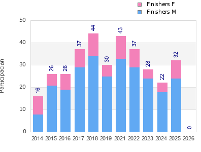 Finisher history