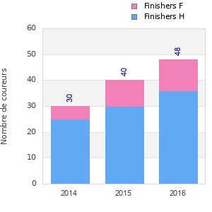 Finisher history